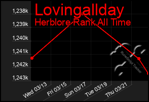 Total Graph of Lovingallday