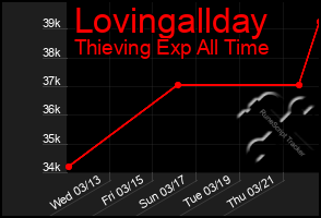 Total Graph of Lovingallday