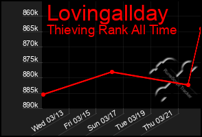 Total Graph of Lovingallday