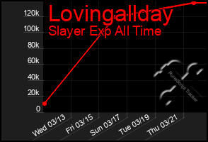 Total Graph of Lovingallday