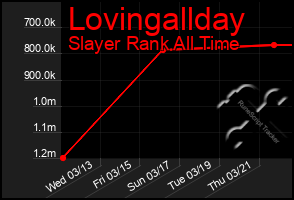 Total Graph of Lovingallday