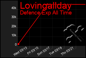 Total Graph of Lovingallday