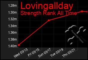 Total Graph of Lovingallday