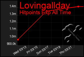 Total Graph of Lovingallday