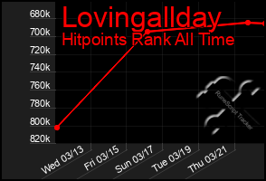 Total Graph of Lovingallday