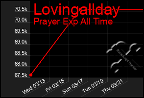 Total Graph of Lovingallday