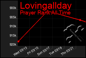 Total Graph of Lovingallday