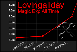 Total Graph of Lovingallday