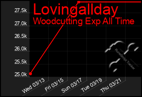 Total Graph of Lovingallday