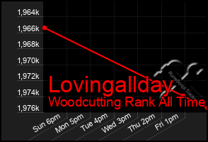Total Graph of Lovingallday