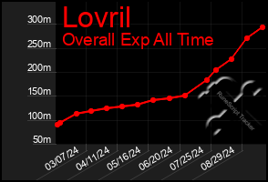 Total Graph of Lovril