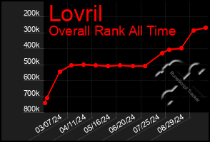 Total Graph of Lovril