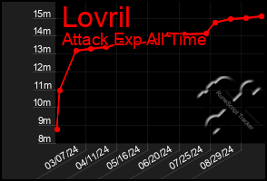 Total Graph of Lovril