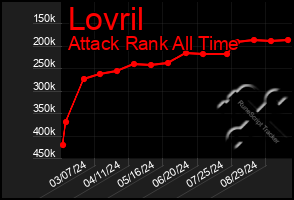 Total Graph of Lovril