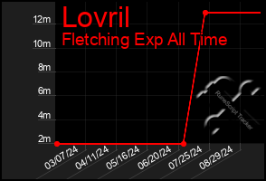 Total Graph of Lovril