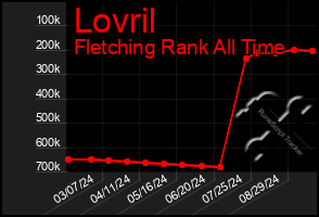 Total Graph of Lovril