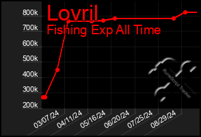 Total Graph of Lovril