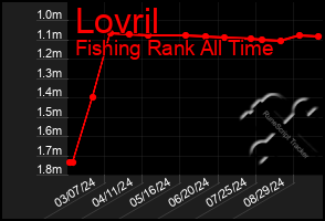 Total Graph of Lovril