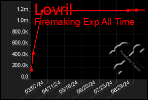 Total Graph of Lovril