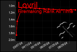 Total Graph of Lovril