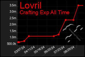 Total Graph of Lovril