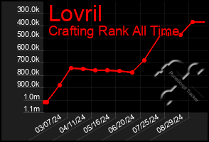 Total Graph of Lovril