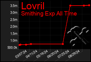 Total Graph of Lovril