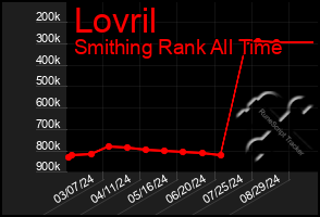 Total Graph of Lovril