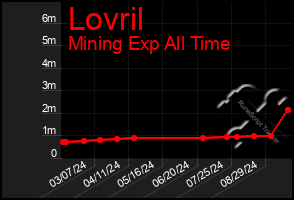 Total Graph of Lovril