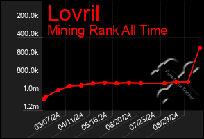 Total Graph of Lovril