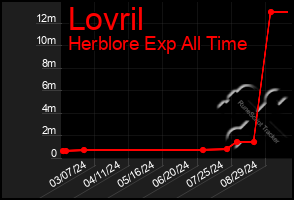 Total Graph of Lovril