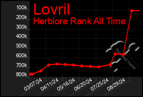 Total Graph of Lovril