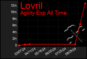 Total Graph of Lovril