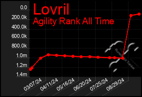 Total Graph of Lovril