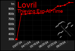 Total Graph of Lovril