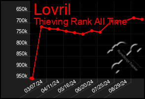 Total Graph of Lovril