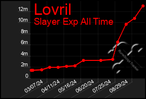 Total Graph of Lovril