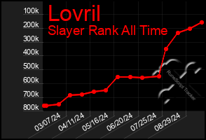 Total Graph of Lovril