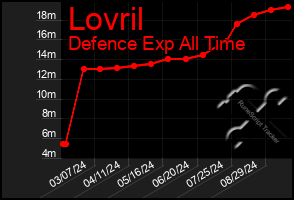 Total Graph of Lovril