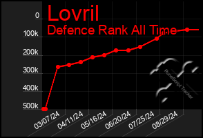 Total Graph of Lovril