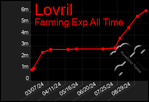 Total Graph of Lovril