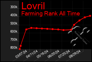 Total Graph of Lovril