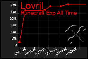 Total Graph of Lovril