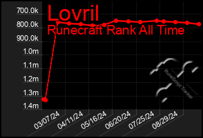 Total Graph of Lovril