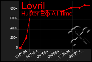 Total Graph of Lovril