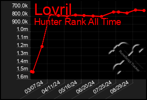 Total Graph of Lovril