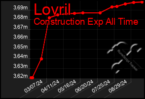 Total Graph of Lovril