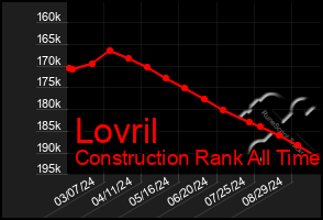 Total Graph of Lovril