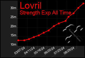 Total Graph of Lovril