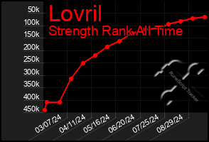 Total Graph of Lovril